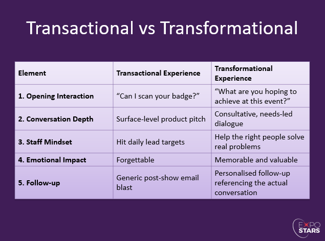 Slide titled ‘Transactional vs Transformational’ showing a comparison table with two columns: Transactional Experience and Transformational Experience. The table lists five elements—Opening Interaction, Conversation Depth, Staff Mindset, Emotional Impact, and Follow‑up. Examples contrast transactional approaches such as scanning a badge, surface‑level product pitches, hitting lead targets, forgettable interactions, and generic post‑show emails with transformational approaches including asking about attendee goals, consultative dialogue, helping people solve real problems, memorable engagement, and personalised follow‑up referencing the actual conversation