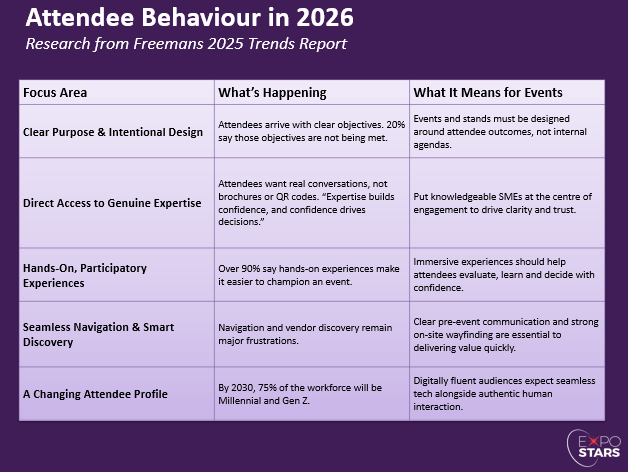 Presentation slide titled ‘Attendee Behaviour in 2026’ showing a table summarizing research from the Freemans 2025 Trends Report. The table lists five focus areas—Clear Purpose & Intentional Design, Direct Access to Genuine Expertise, Hands-On Participatory Experiences, Seamless Navigation & Smart Discovery, and A Changing Attendee Profile—along with descriptions of what’s happening and what it means for events, including insights on attendee objectives, demand for real conversations, preference for hands-on experiences, navigation frustrations, and the rise of Millennial and Gen Z attendees.